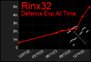 Total Graph of Rinx32