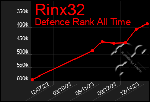 Total Graph of Rinx32