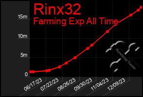 Total Graph of Rinx32