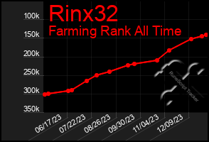 Total Graph of Rinx32