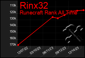 Total Graph of Rinx32