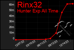 Total Graph of Rinx32