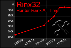 Total Graph of Rinx32