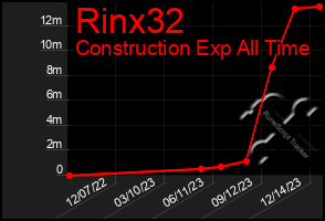 Total Graph of Rinx32