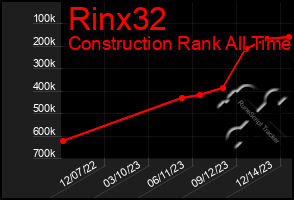 Total Graph of Rinx32
