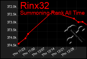 Total Graph of Rinx32