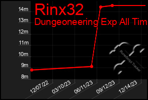 Total Graph of Rinx32