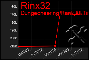 Total Graph of Rinx32