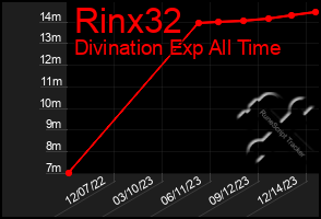 Total Graph of Rinx32