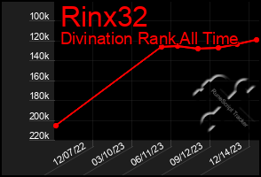 Total Graph of Rinx32