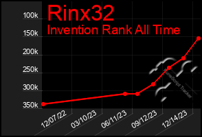 Total Graph of Rinx32