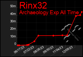 Total Graph of Rinx32