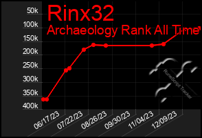 Total Graph of Rinx32