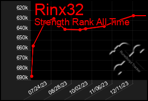 Total Graph of Rinx32