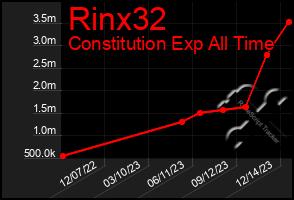 Total Graph of Rinx32
