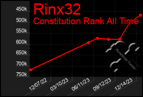 Total Graph of Rinx32