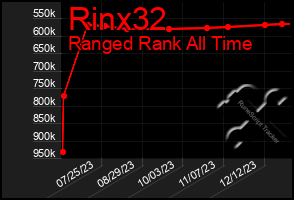 Total Graph of Rinx32
