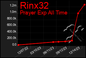 Total Graph of Rinx32