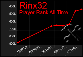 Total Graph of Rinx32