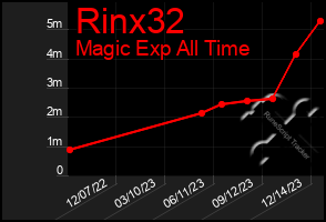 Total Graph of Rinx32