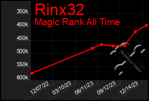 Total Graph of Rinx32