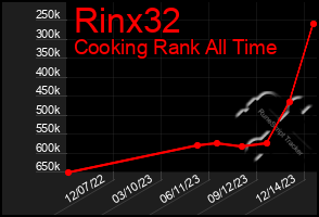 Total Graph of Rinx32