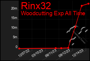 Total Graph of Rinx32