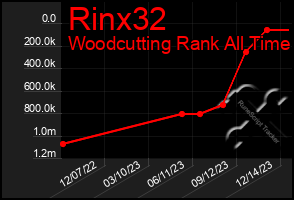 Total Graph of Rinx32