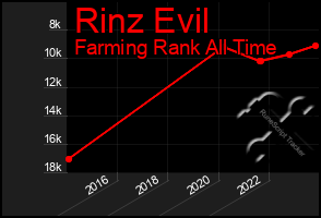 Total Graph of Rinz Evil