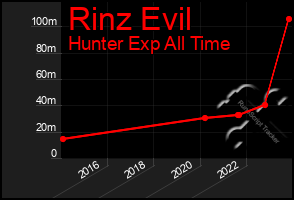 Total Graph of Rinz Evil