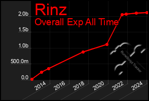 Total Graph of Rinz