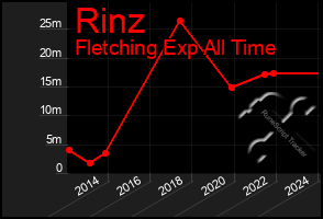 Total Graph of Rinz