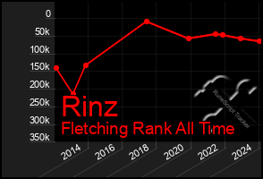Total Graph of Rinz