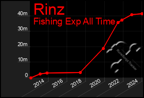 Total Graph of Rinz