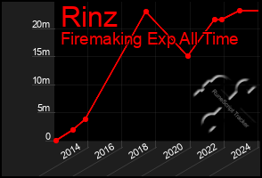 Total Graph of Rinz