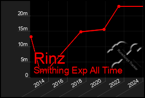 Total Graph of Rinz