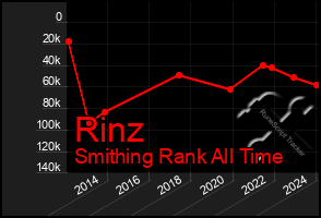 Total Graph of Rinz
