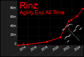 Total Graph of Rinz
