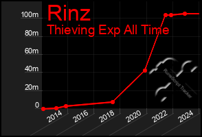 Total Graph of Rinz