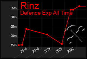 Total Graph of Rinz