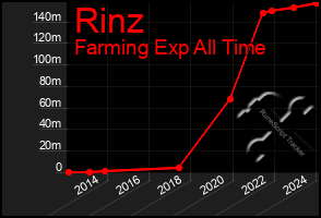 Total Graph of Rinz