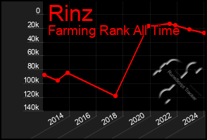 Total Graph of Rinz