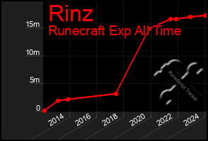 Total Graph of Rinz