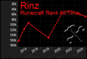 Total Graph of Rinz