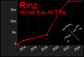 Total Graph of Rinz