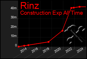 Total Graph of Rinz