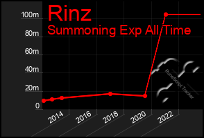 Total Graph of Rinz