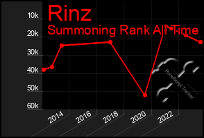 Total Graph of Rinz