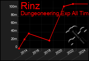 Total Graph of Rinz