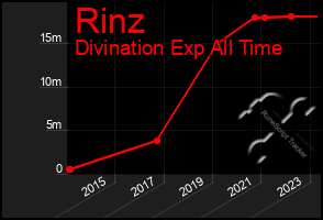 Total Graph of Rinz